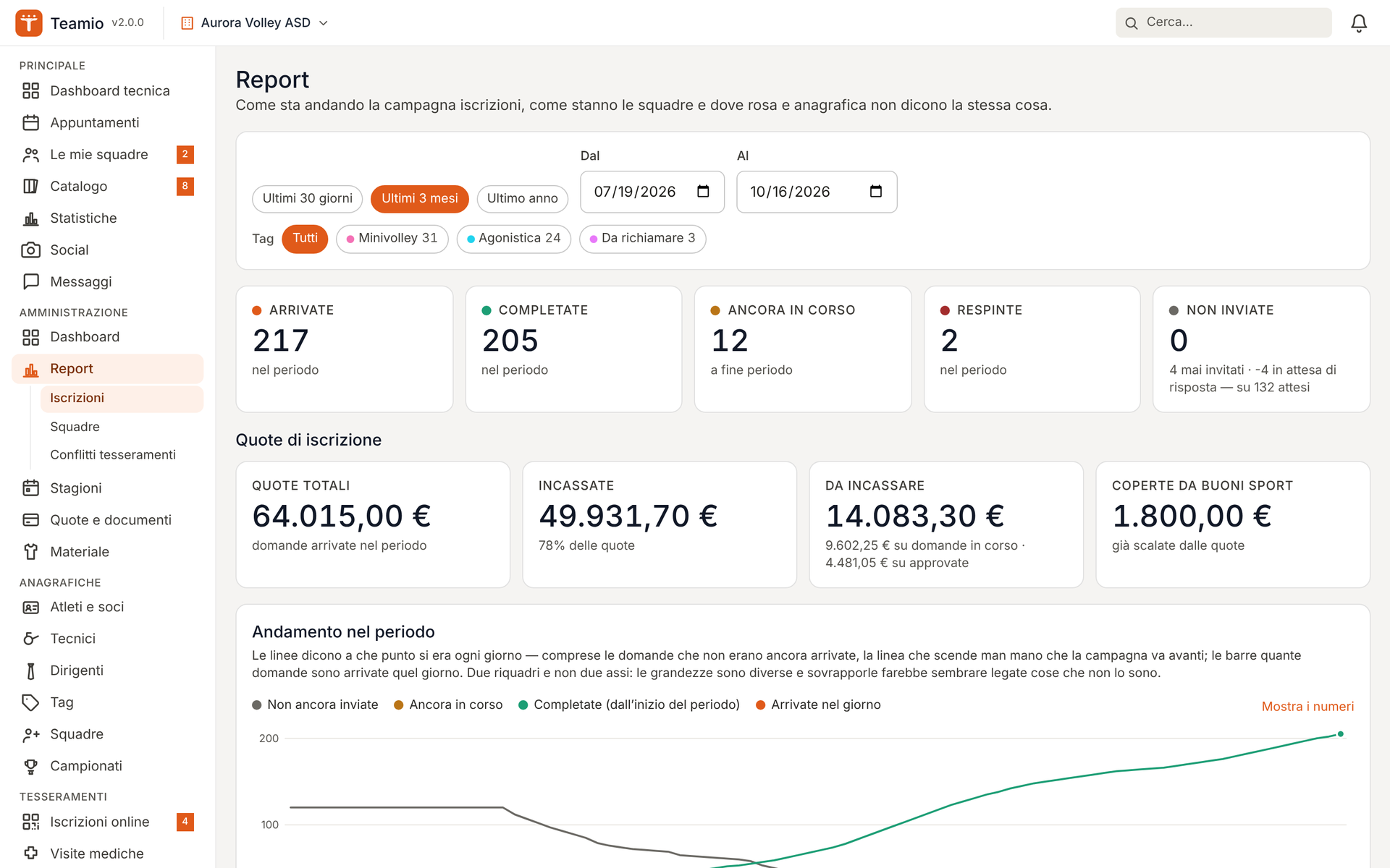Il report delle iscrizioni con quote incassate e andamento