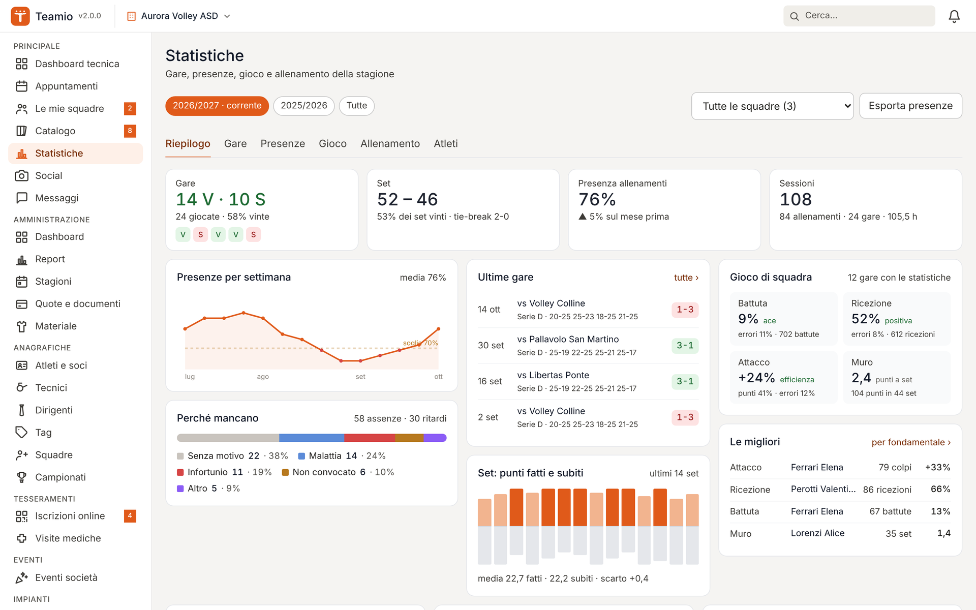 La pagina Statistiche: gare, set, presenze e gioco di squadra